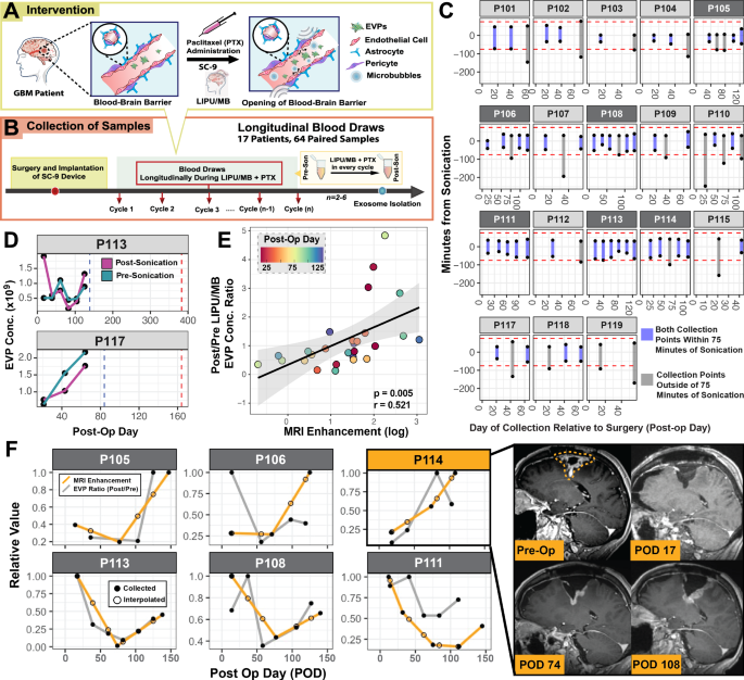 Fig. 4: Characterization of longitudinal EVPs from GBM patients.