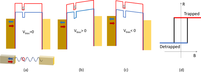 Fig. 1: The potential profile for a CISS device with charge trapping.