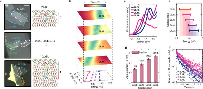 Fig. 2: Thickness-dependent properties of IX dipole in 2L-WS2/nL-InSe HSs.