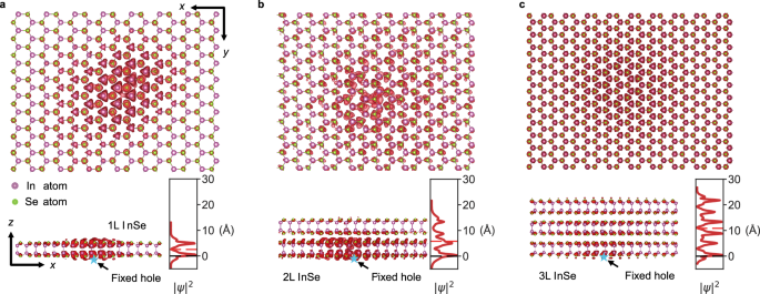 Fig. 3: Calculated hole wave function distribution for InSe with the increasing layer number.