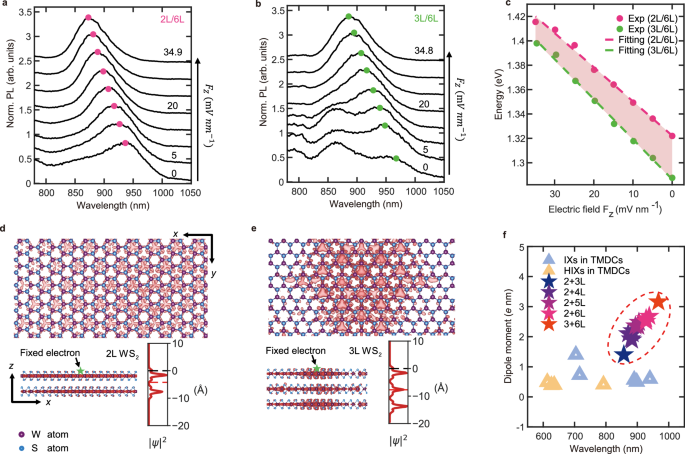 Fig. 4: Increasing IX dipole moment with the increasing WS2 layer number.