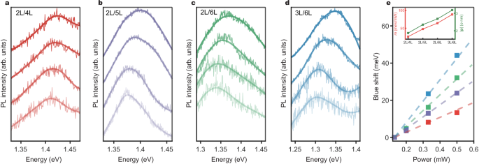 Fig. 5: Power-dependent behavior of IXs for different layer combinations.