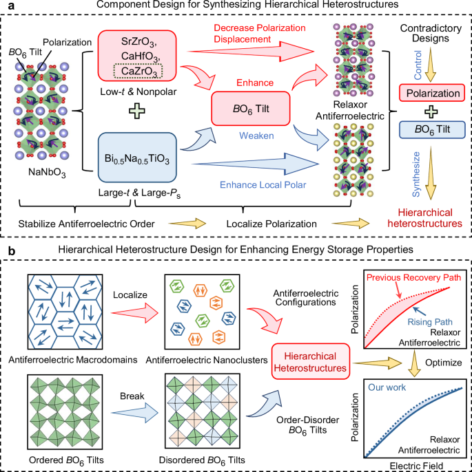 Design of hierarchical-heterostructure antiferroelectrics for ultrahigh ...