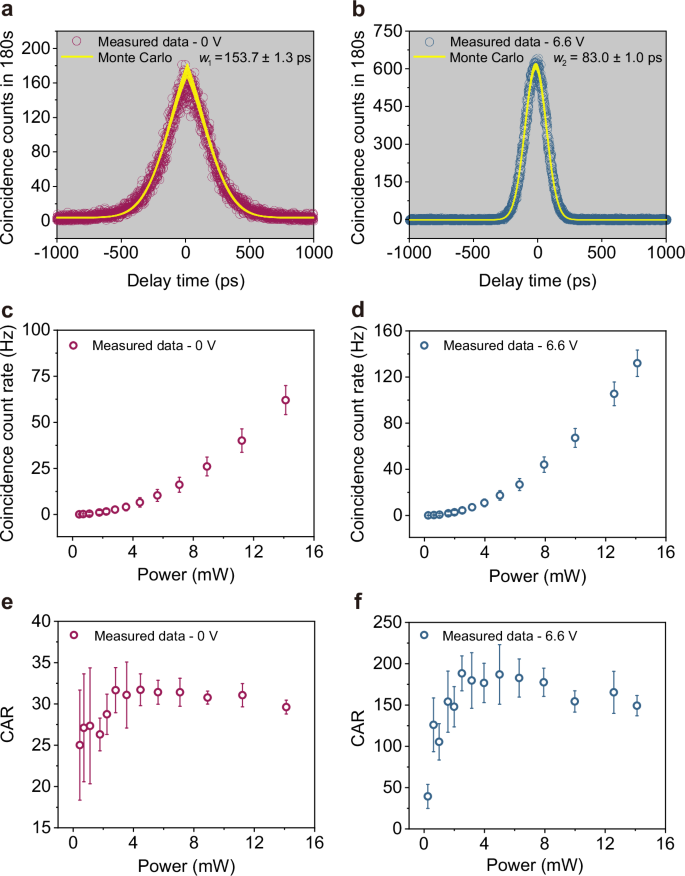 Fig. 4: Experimental results of photon-pairs generation and lifetime adjustment.