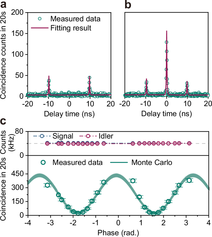 Fig. 5: Short-lived photon pairs test of two-photon interference and energy-time entanglement.