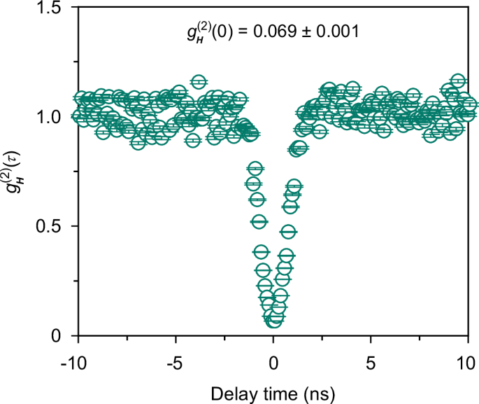 Fig. 6: Measurement of heralded second-order autocorrelation.