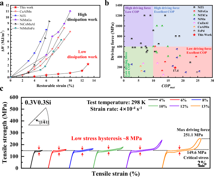 Fig. 1: Low driving force and dissipated work elastocaloric refrigeration materials.