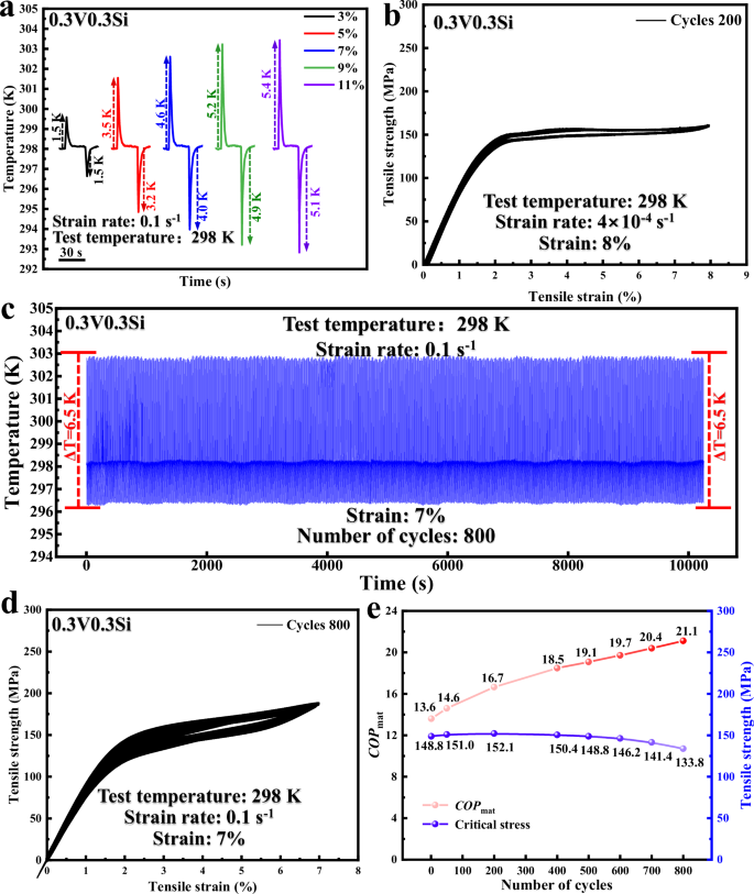 Fig. 2: Stable structural and functional stability.