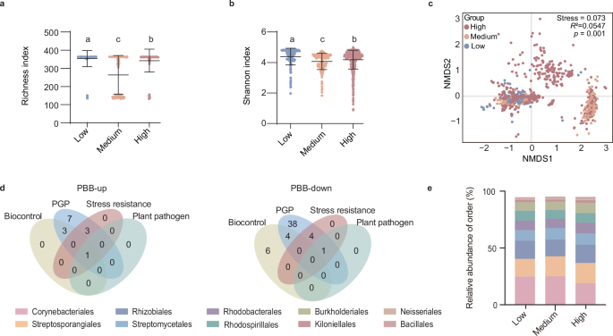 Fig. 2: Variation in plant-beneficial bacteria (PBB) on agricultural lands at low (n = 190), medium (n = 214), and high (n = 787) pesticide risk.