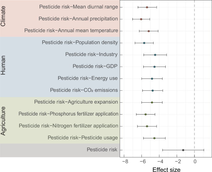 Fig. 3: Effects of interactions between pesticide risk and anthropogenic factors on diversity of plant-beneficial bacteria (n = 1191).