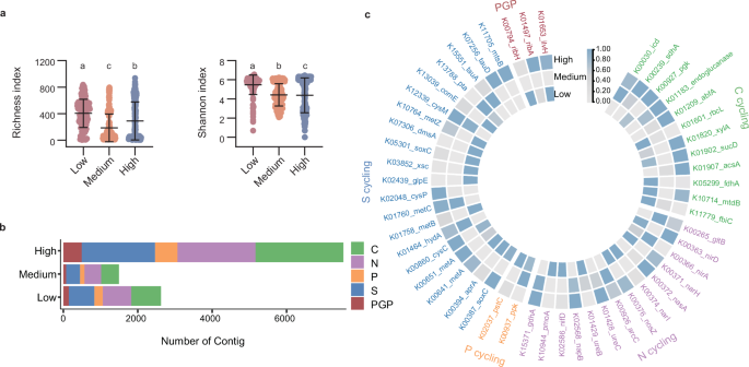 Fig. 4: Changes in functional genes in plant-beneficial bacteria at low (n = 190), medium (n = 214), and high (n = 787) pesticide risk.