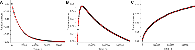 Fig. 3: Experimentally observed kinetics.