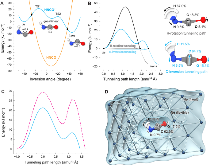 Fig. 4: Theoretically calculated mechanism for the cis-to-trans-HNCO•− isomerization.