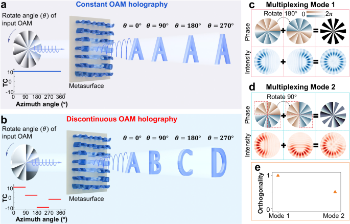 Fig. 1: Schematic illustration of the discontinuous OAM metasurface holography.
