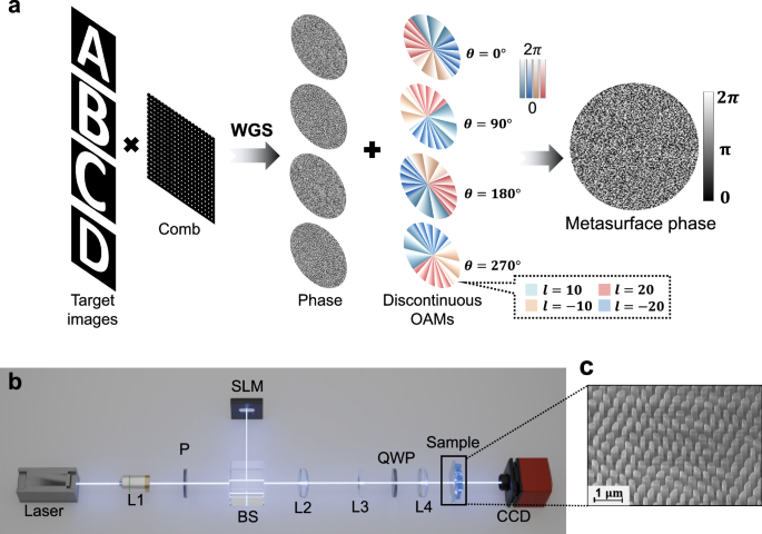 Fig. 2: Algorithm flowchart and experimental optical setup of the discontinuous OAM metasurface holography.