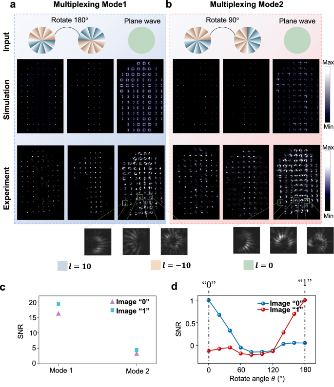 Fig. 3: Comparison of the orthogonality and the SNR of decoding holograms between the two Modes.