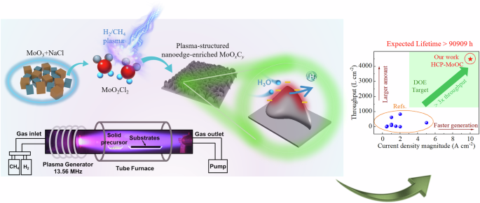 Fig. 1: Schematic illustration of the synthesis of MoOxCy electrocatalysts.