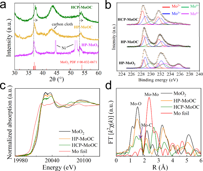 Fig. 3: Revealing the incorporation of carbon into the MoO2 lattices.