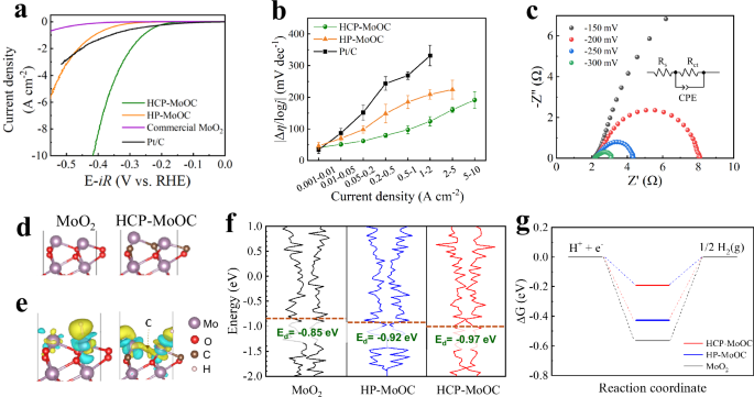 Fig. 4: Electrochemical performance and characterization of MoOxCy electrocatalysts and the underlying mechanism.