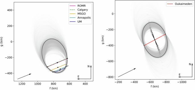Fig. 3: Chords and projected ellipses from the ellipsoidal fits to Hi'iaka's shape as observed during the two stellar occultations, shown with respect to the offsets between Hiʻiaka’s observed positions and its predicted positions from the Miriade ephemeris combined with Haumea’s JPL#110 orbit.