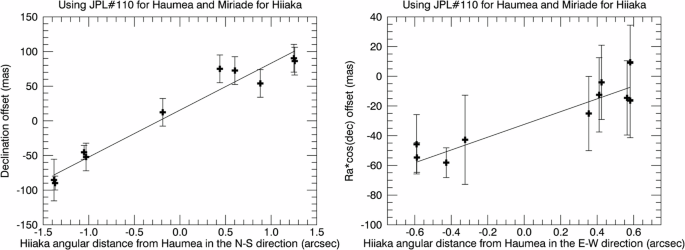 Fig. 4: Residuals of the astrometric data to Haumea's orbit versus the angular separation of Hi'iaka with, respect to Haumea obtained from the Miriade service.