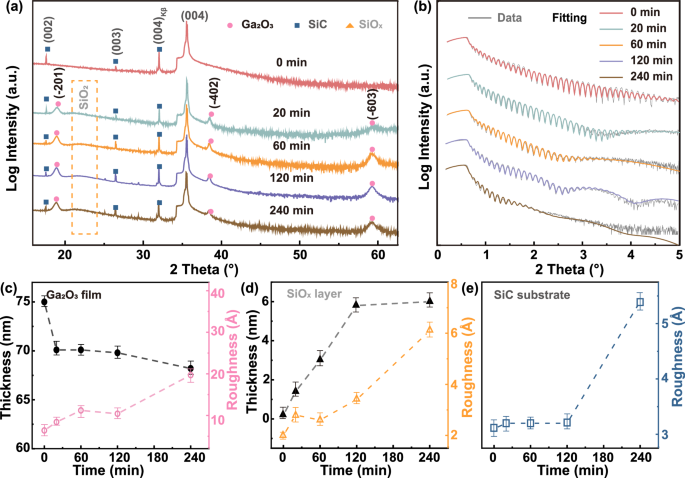 Fig. 2: Structural characterization of as-deposited and annealed samples by XRD and XRR analyses.