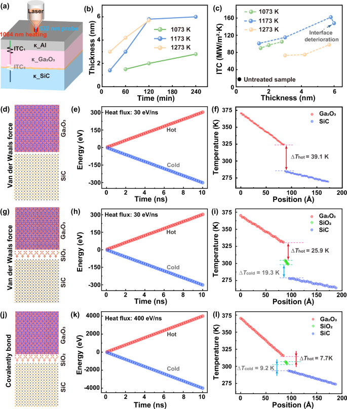 Fig. 4: The TDTR experimental and MD simulation analysis of interfacial thermal transport across Ga₂O₃/SiC and Ga₂O₃/SiO₂/SiC heterojunctions with different bonding configurations.