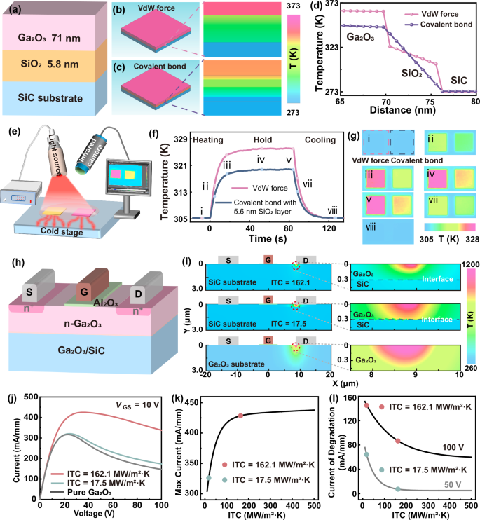 Fig. 5: Multiscale simulation and experimental characterization of interfacial thermal transport across Ga₂O₃/SiC heterojunctions.