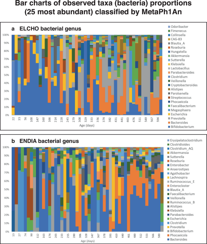 Fig. 1: Bar charts of observed taxa (bacteria) proportions (25 most abundant) classified by MetaPhlAn.