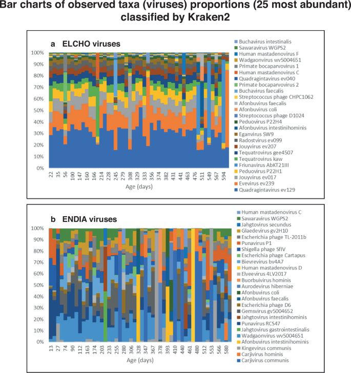 Fig. 2: Bar charts of observed taxa (viruses) proportions (25 most abundant) classified by Kraken2.