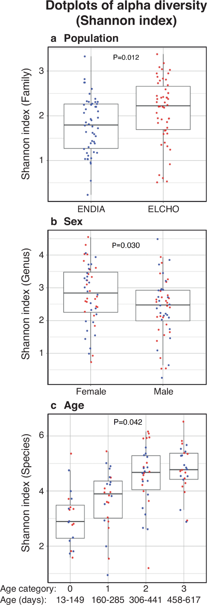 Fig. 5: Dotplots of alpha diversity (Shannon index) for taxonomic levels found to be significantly different between groups (REML, P < 0.05).