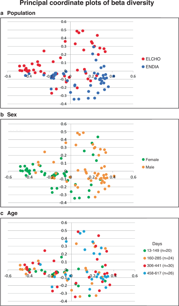 Fig. 6: Principal coordinate analysis (PCO) plots of beta diversity at the species level.