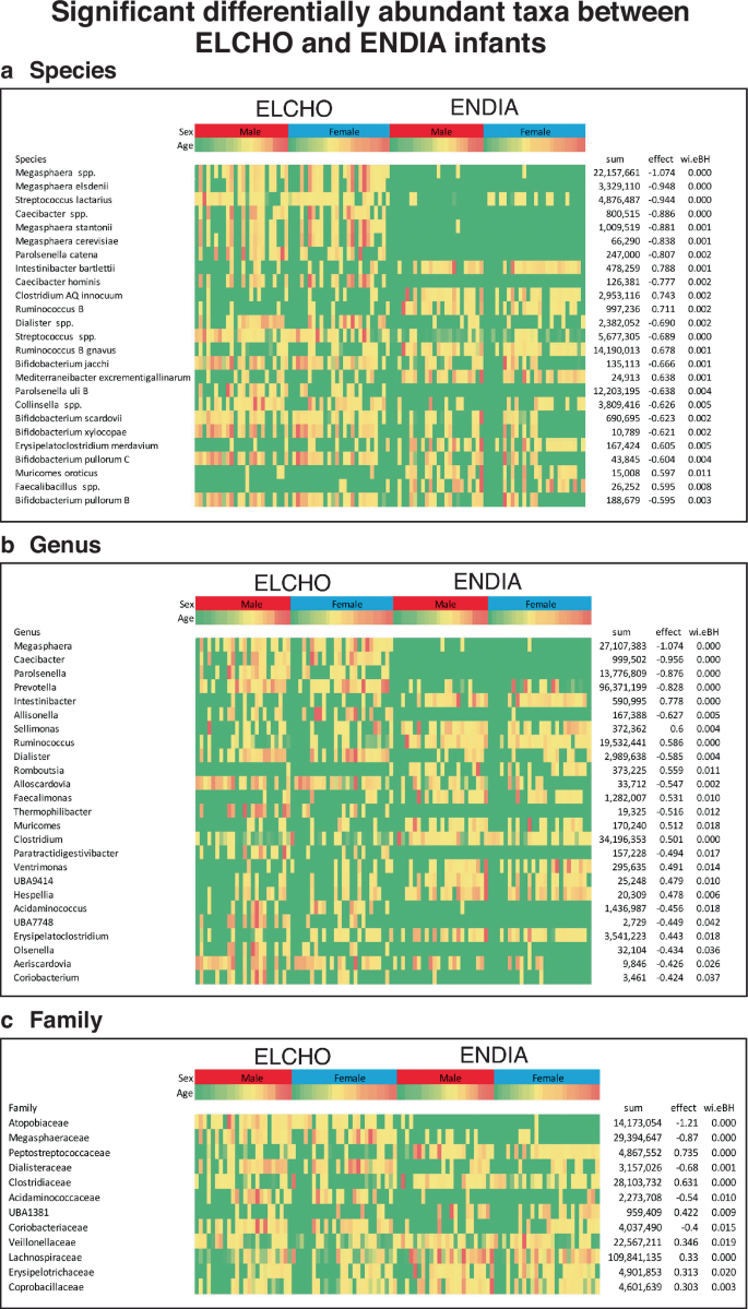 Fig. 7: Differentially abundant taxa between ELCHO and ENDIA infants.