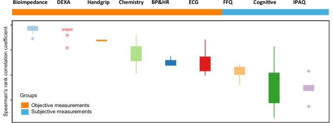 Fig. 10: Reproducibility of measurements between baseline and repeated measures in HELIOS.