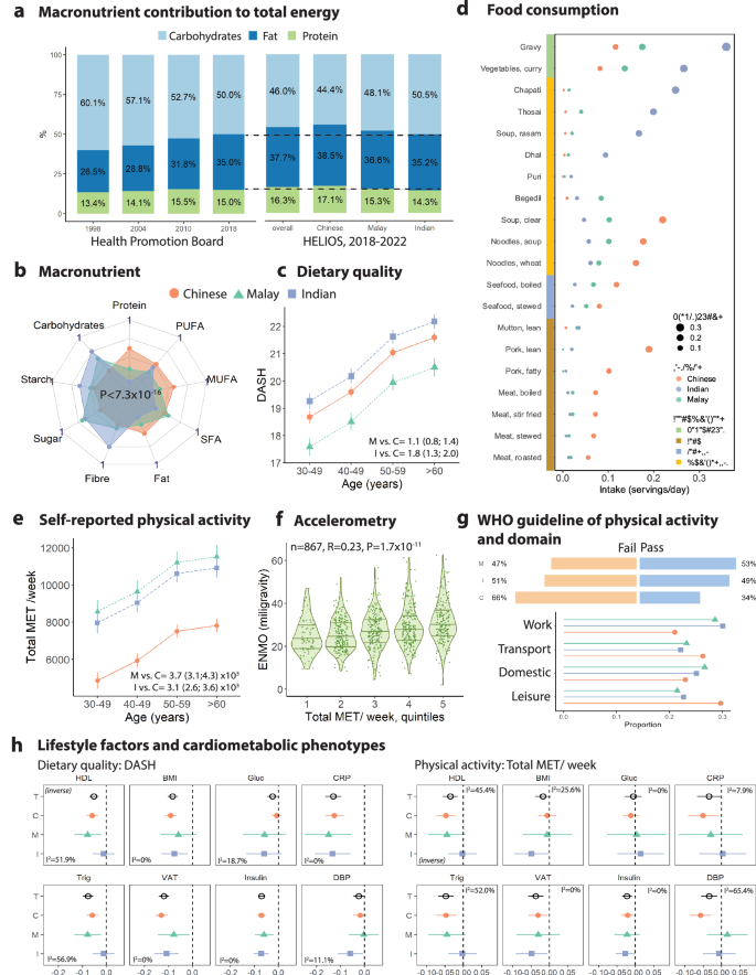 Fig. 3: Lifestyle factors across three populations.