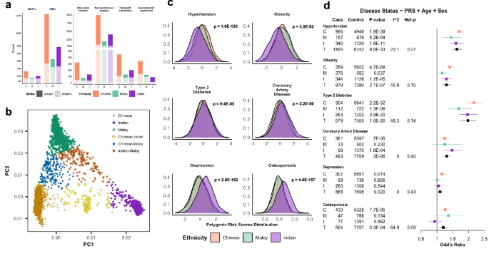 Fig. 4: Genomic variation in Asian Populations.
