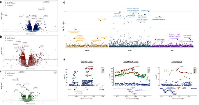 Fig. 7: Transcriptomic variation across three Asian populations.