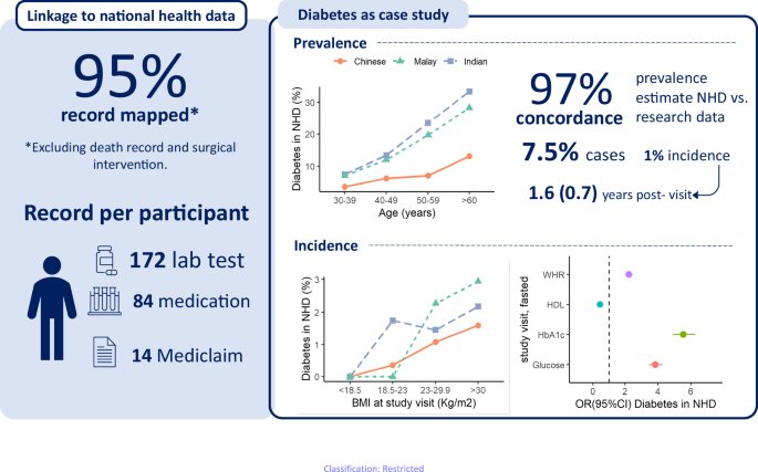 Fig. 9: Infographics of national health data linkage.