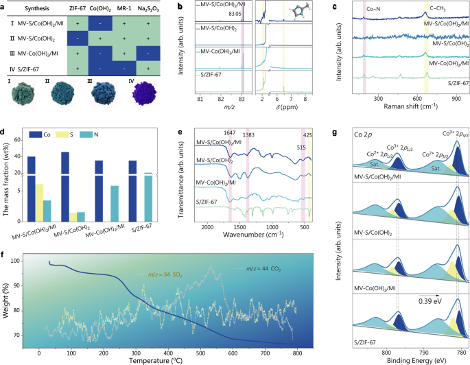 Fig. 3: Catalyst components and structures.