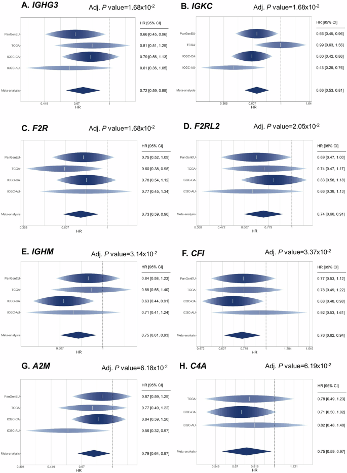Fig. 1: Forest plots from the meta-analysis of complement system-related genes associated with improved overall survival when considering PanGenEU, TCGA, ICGC-CA, and ICGC-AU (Fig. 1A-1G) and when including data from TCGA, ICGC-CA, and ICGC-AU (Fig. 1H).