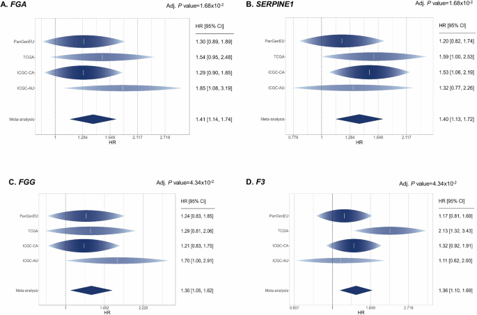 Fig. 2: Forest plots from the meta-analysis of the complement system-related genes indicate an association with poorer overall survival when considering PanGenEU, TCGA, ICGC-CA, and ICGC-AU (Fig. 2A-2D).