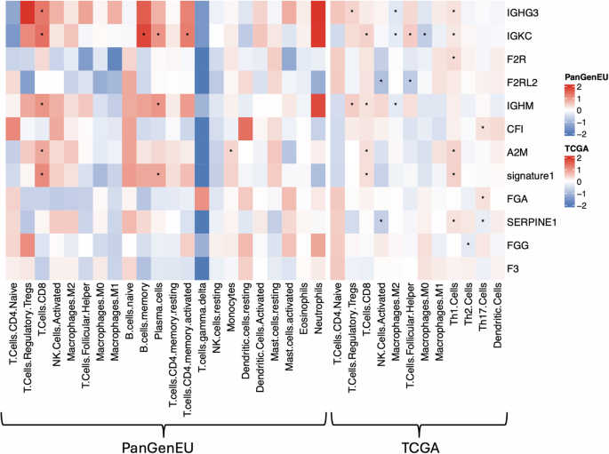 Fig. 4: Complement-related gene expression is linked to distinct immune-cell infiltration patterns in PDAC.
