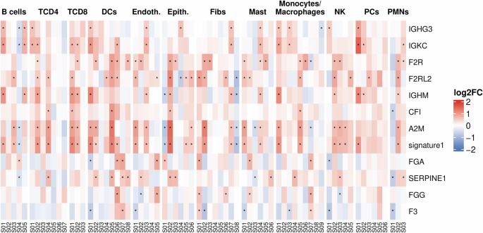 Fig. 5: The heatmap illustrates the relationships between gene-cell state types, highlighting significant differences in the abundance of 12 immune cell types in PanGenEU.