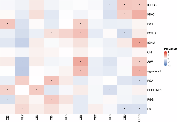 Fig. 6: Heatmap illustrating gene-ecotype relationships that highlights the significant differences in the abundance of 10 immune ecotypes in PanGenEU by comparing high expression levels of the complement system-related genes to low expression levels.