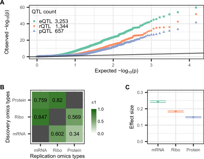 Fig. 1: Genetic regulation of gene expression in the human brain.