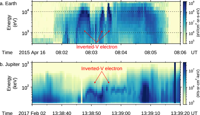 Fig. 1: The “inverted-V” electron signature produced by potential drop acceleration.
