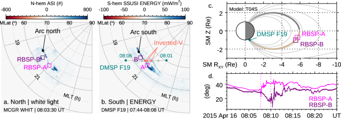 Fig. 2: The auroral images and the corresponding magnetosphere measurements.