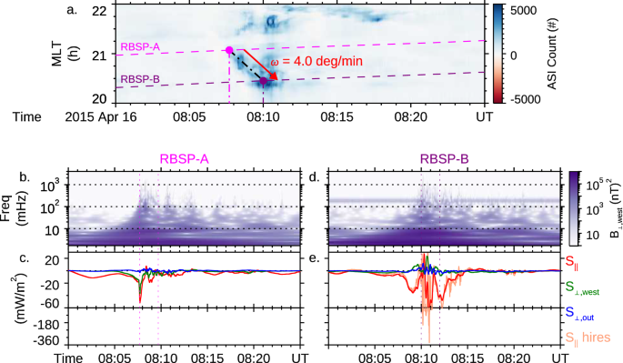 Fig. 3: The observed Poynting flux in the magnetosphere associated with the auroral arc.