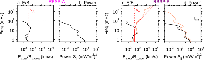 Fig. 5: Spectral analysis of the electric and magnetic fields at RBSP-A and -B.