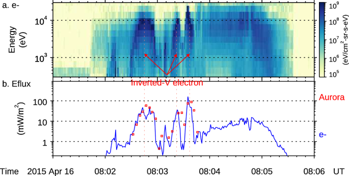 Fig. 6: Derivation of energy fluxes of the auroral arc and the inverted-V electrons.